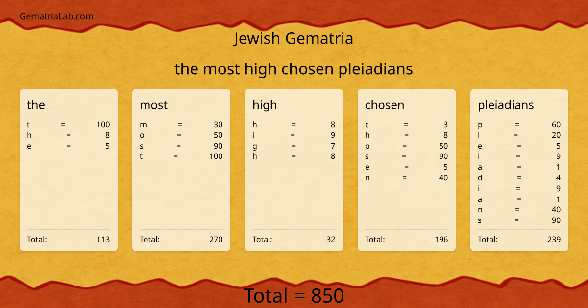 the most high chosen pleiadians in jewish Gematria